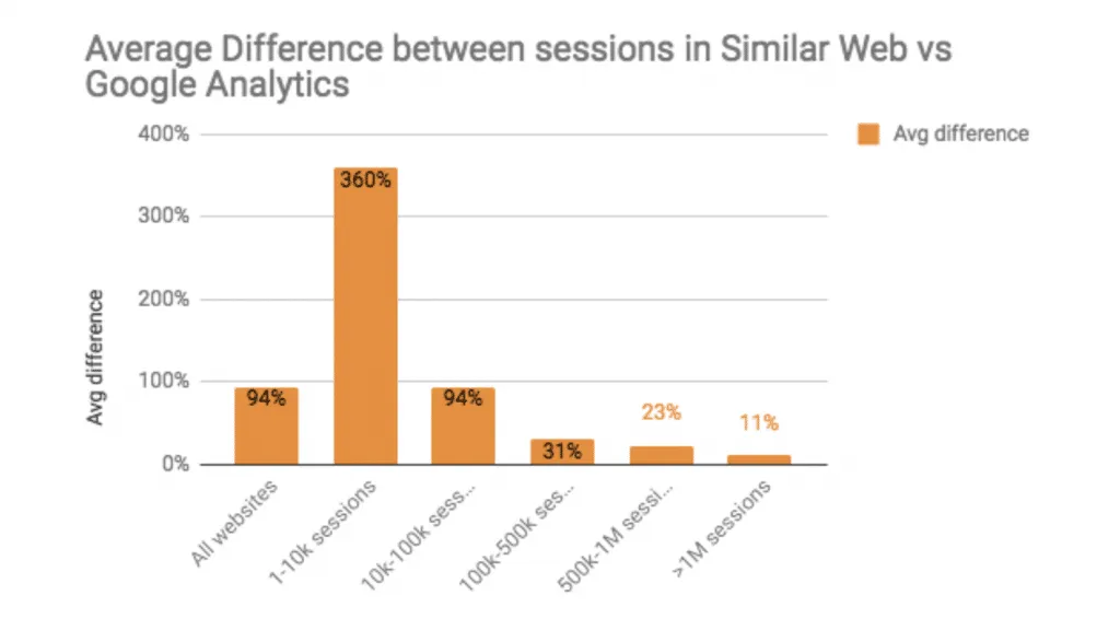 Average difference between sessions in google analytics.