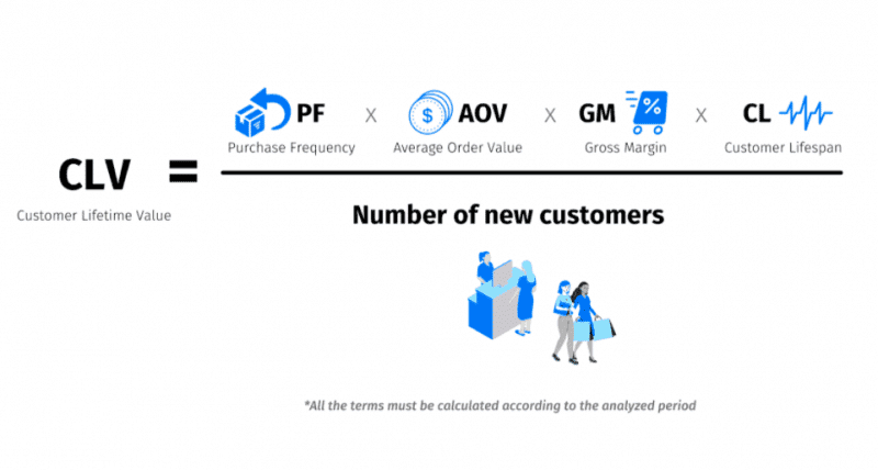 10 KPIs with a major impact on your Customer Lifetime Value