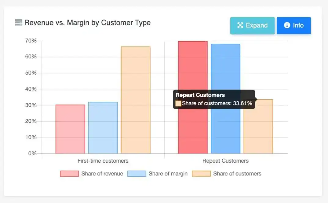 Customer Value Optimization Methodology