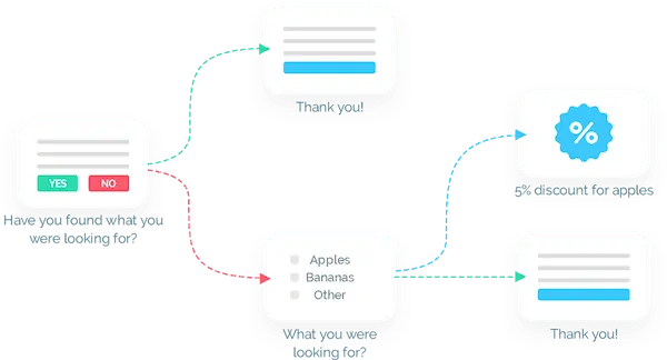 A diagram demonstrating the step-by-step process of creating an account, devised to enhance customer satisfaction.