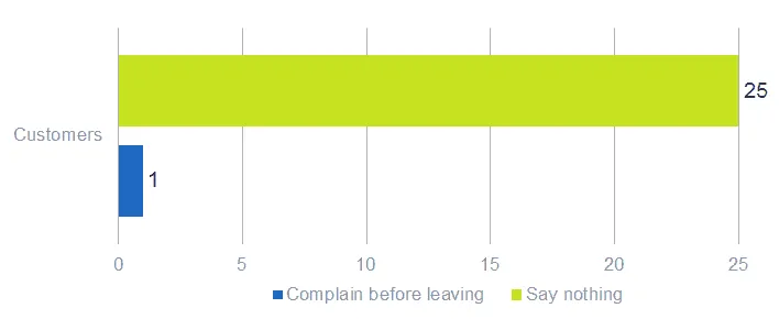 A bar chart showcasing customer satisfaction scores obtained through surveys.