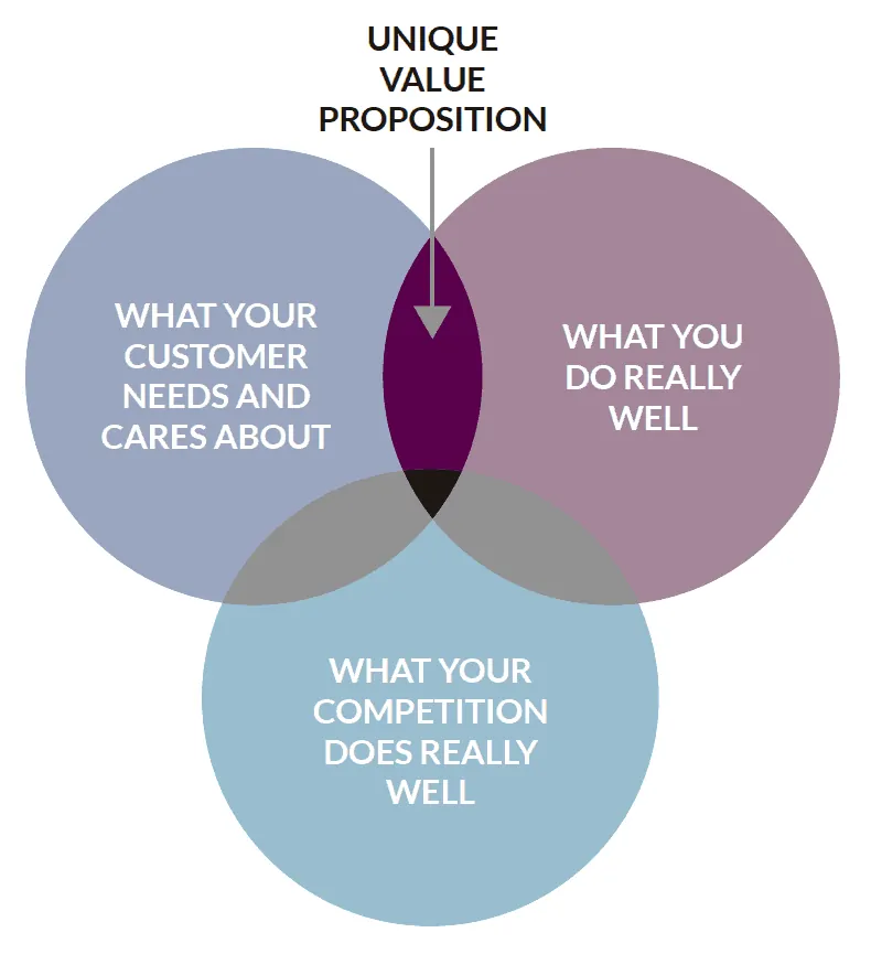 unique value proposition uvp definition